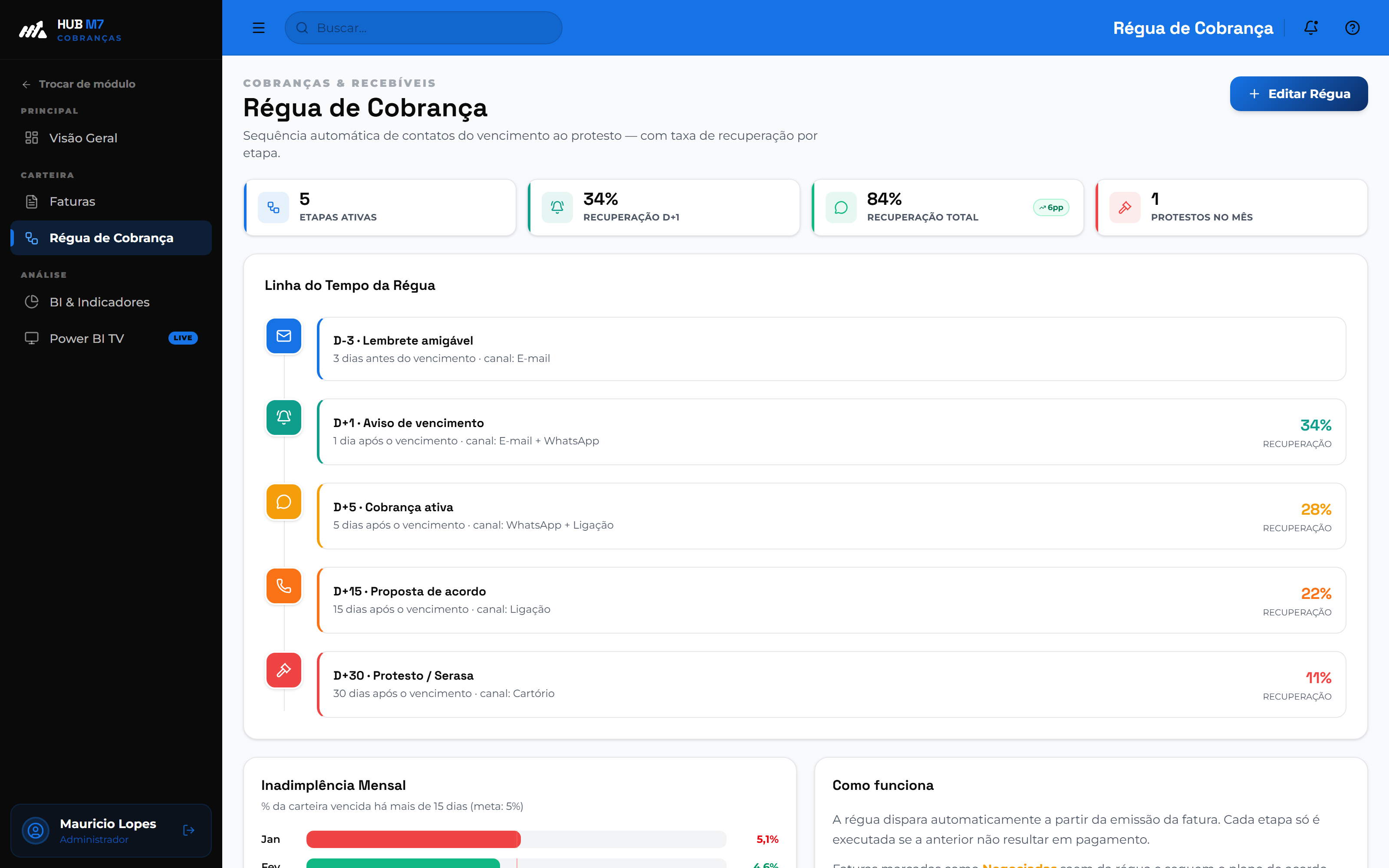 Régua de cobrança
